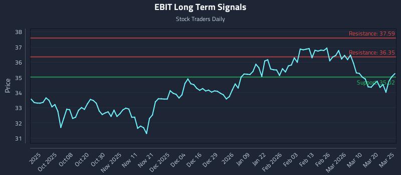 EBIT Long Term Analysis for March 26 2026