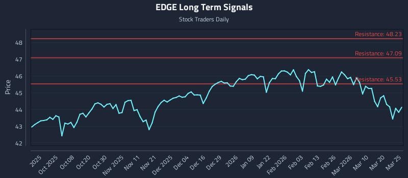 EDGE Long Term Analysis for March 26 2026