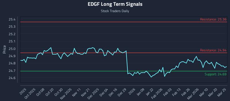 EDGF Long Term Analysis for March 26 2026