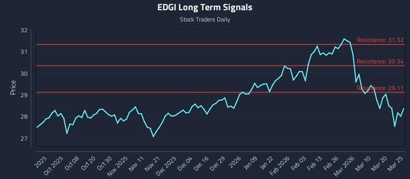 EDGI Long Term Analysis for March 26 2026