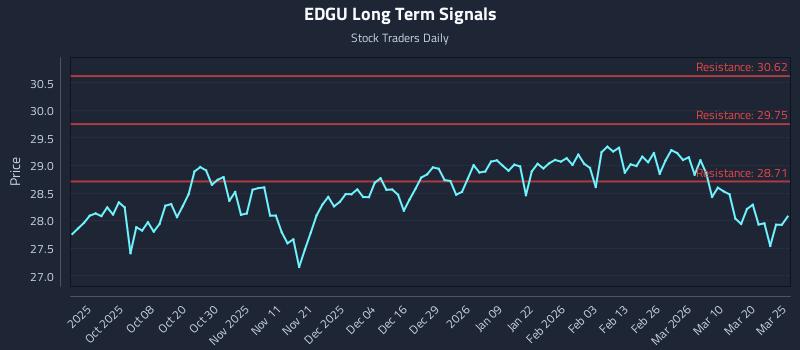 EDGU Long Term Analysis for March 26 2026 EDGU Long Term Analysis for March 26 2026