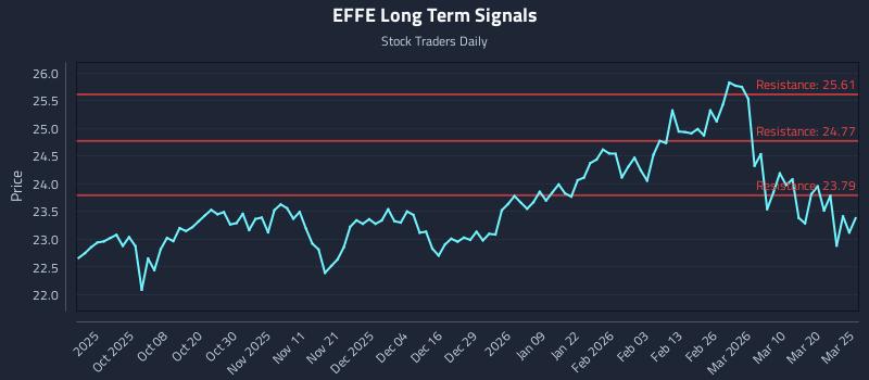 EFFE Long Term Analysis for March 26 2026