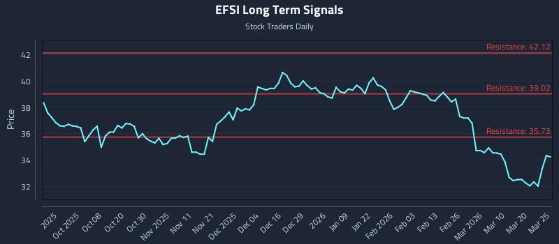 EFSI Long Term Analysis for March 26 2026