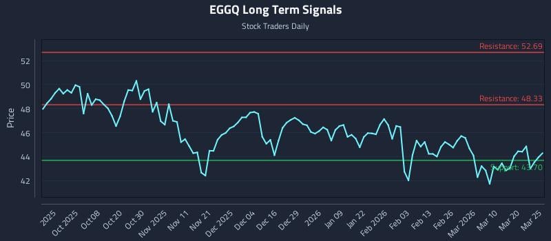 EGGQ Long Term Analysis for March 26 2026 EGGQ Long Term Analysis for March 26 2026