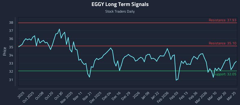 EGGY Long Term Analysis for March 26 2026