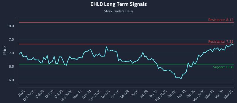 EHLD Long Term Analysis for March 26 2026