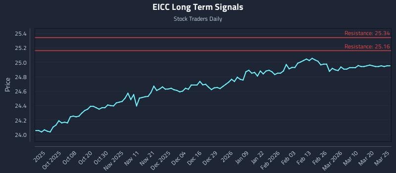 EICC Long Term Analysis for March 26 2026
