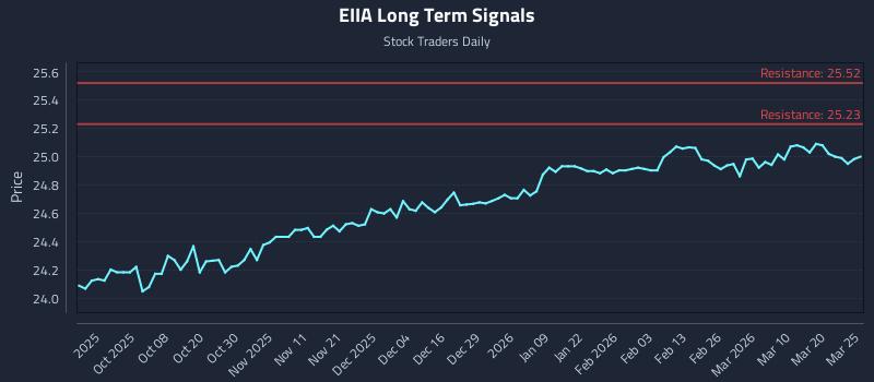 EIIA Long Term Analysis for March 26 2026
