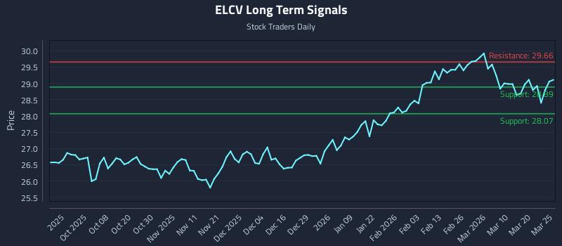 ELCV Long Term Analysis for March 26 2026