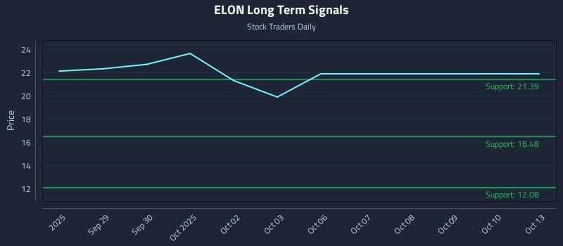 ELON Long Term Analysis for March 26 2026 ELON Long Term Analysis for March 26 2026