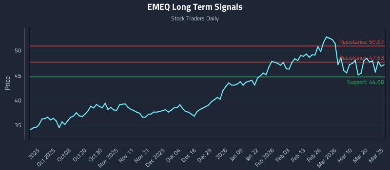 EMEQ Long Term Analysis for March 26 2026
