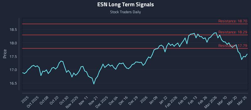 ESN Long Term Analysis for March 26 2026 ESN Long Term Analysis for March 26 2026