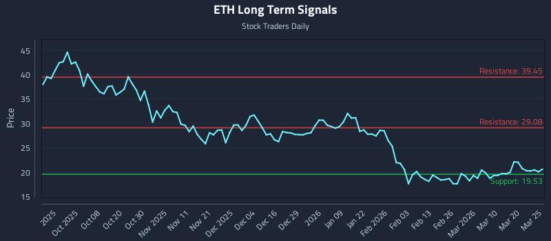 ETH Long Term Analysis for March 26 2026
