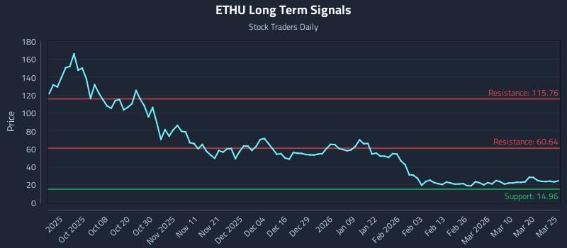 ETHU Long Term Analysis for March 26 2026