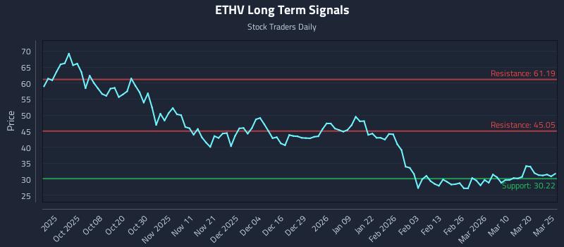 ETHV Long Term Analysis for March 26 2026 ETHV Long Term Analysis for March 26 2026