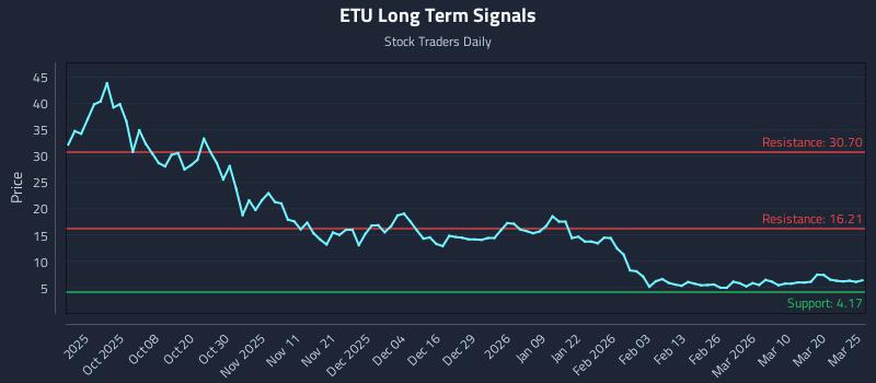 ETU Long Term Analysis for March 26 2026