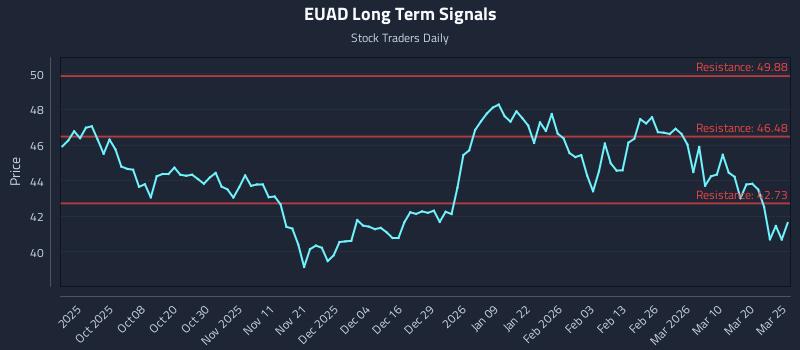 EUAD Long Term Analysis for March 26 2026