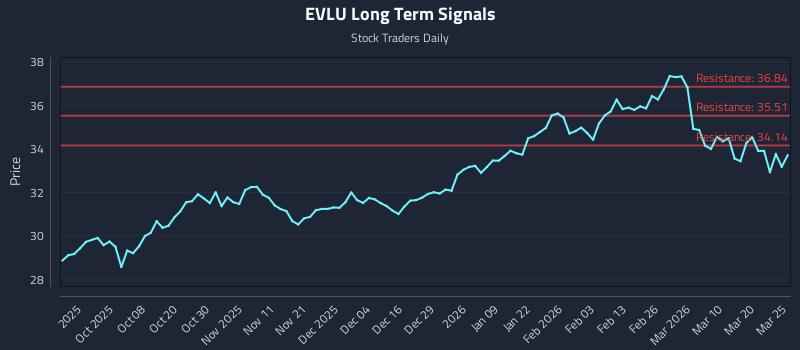 EVLU Long Term Analysis for March 26 2026 EVLU Long Term Analysis for March 26 2026