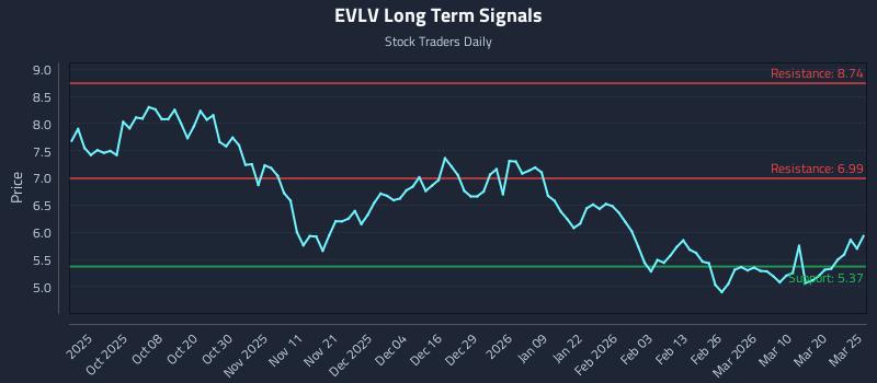 EVLV Long Term Analysis for March 26 2026 EVLV Long Term Analysis for March 26 2026