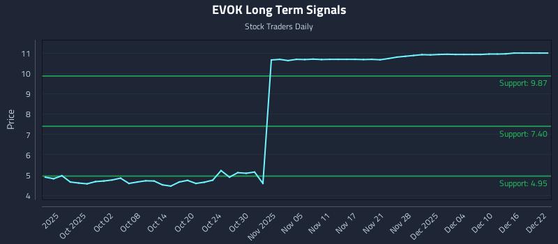 EVOK Long Term Analysis for March 26 2026 EVOK Long Term Analysis for March 26 2026