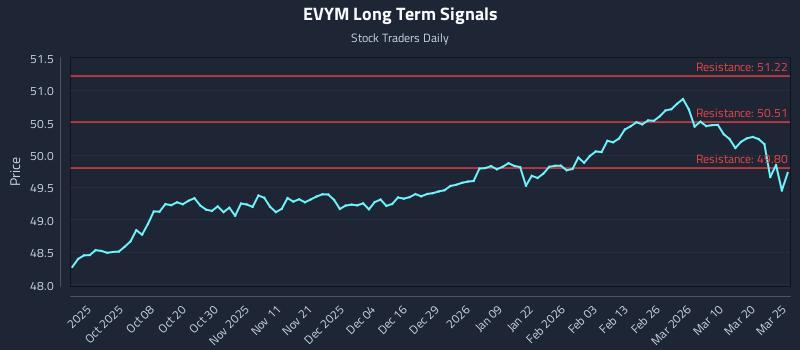 EVYM Long Term Analysis for March 26 2026