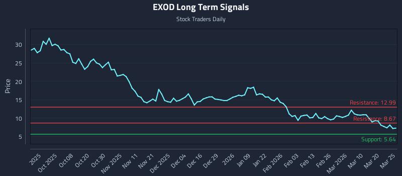 EXOD Long Term Analysis for March 26 2026