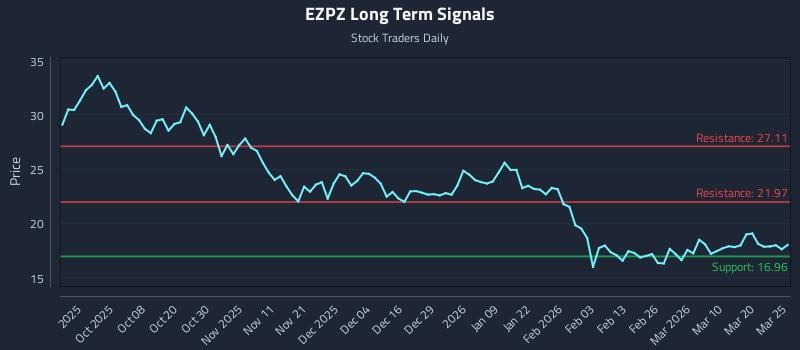 EZPZ Long Term Analysis for March 26 2026