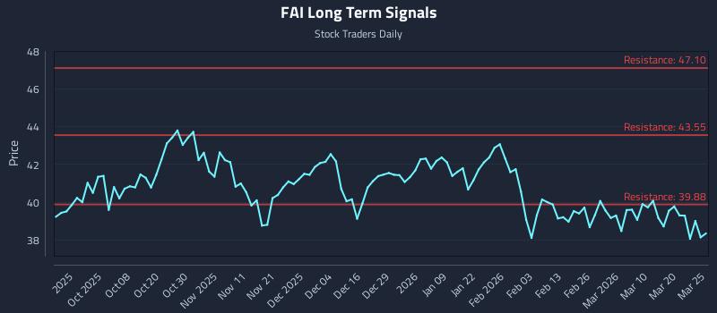 FAI Long Term Analysis for March 26 2026