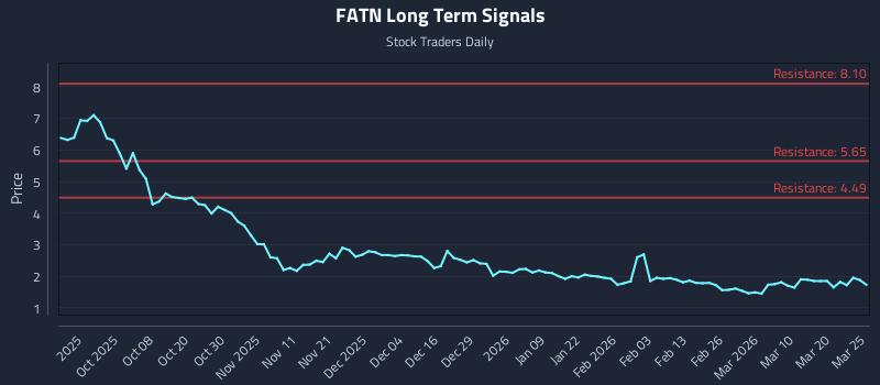 FATN Long Term Analysis for March 26 2026 FATN Long Term Analysis for March 26 2026