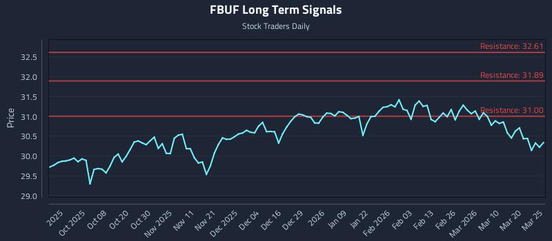 FBUF Long Term Analysis for March 26 2026