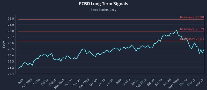 FCBD Long Term Analysis for March 26 2026