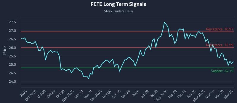 FCTE Long Term Analysis for March 26 2026
