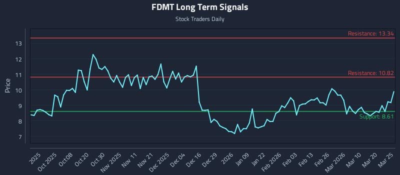 FDMT Long Term Analysis for March 26 2026 FDMT Long Term Analysis for March 26 2026