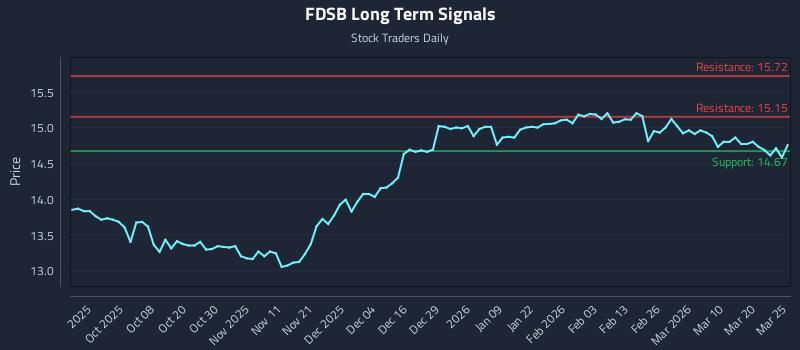 FDSB Long Term Analysis for March 26 2026 FDSB Long Term Analysis for March 26 2026