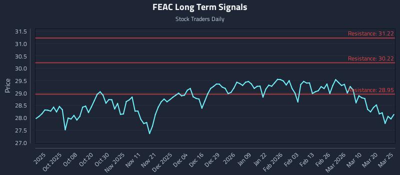 FEAC Long Term Analysis for March 26 2026