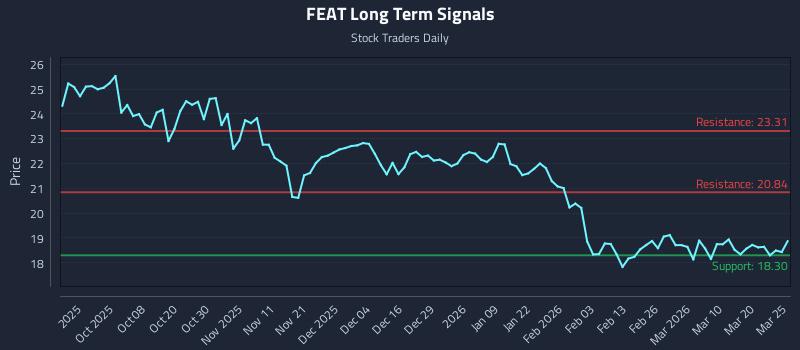 FEAT Long Term Analysis for March 26 2026 FEAT Long Term Analysis for March 26 2026