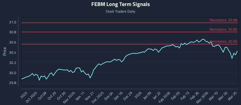FEBM Long Term Analysis for March 26 2026