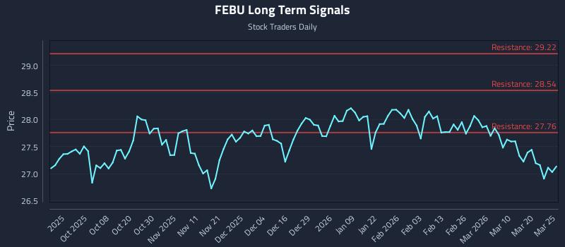 FEBU Long Term Analysis for March 26 2026