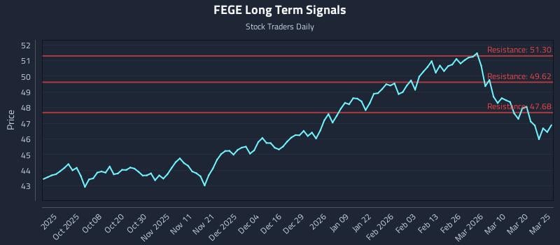FEGE Long Term Analysis for March 26 2026