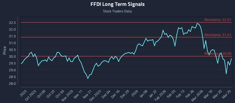 FFDI Long Term Analysis for March 26 2026