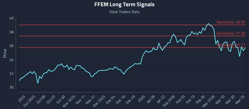 FFEM Long Term Analysis for March 26 2026