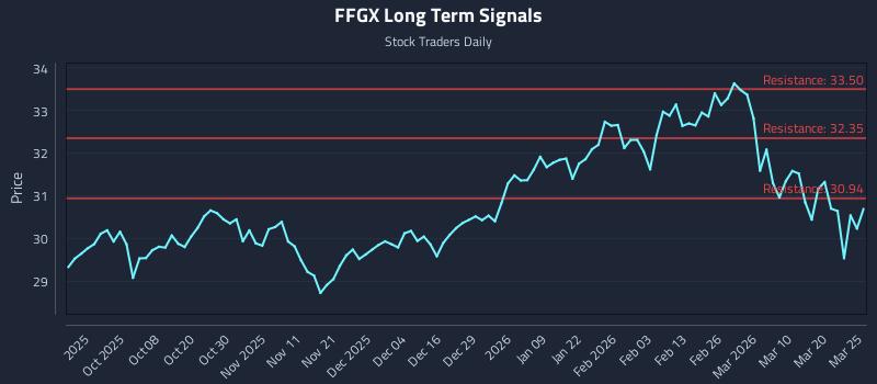 FFGX Long Term Analysis for March 26 2026