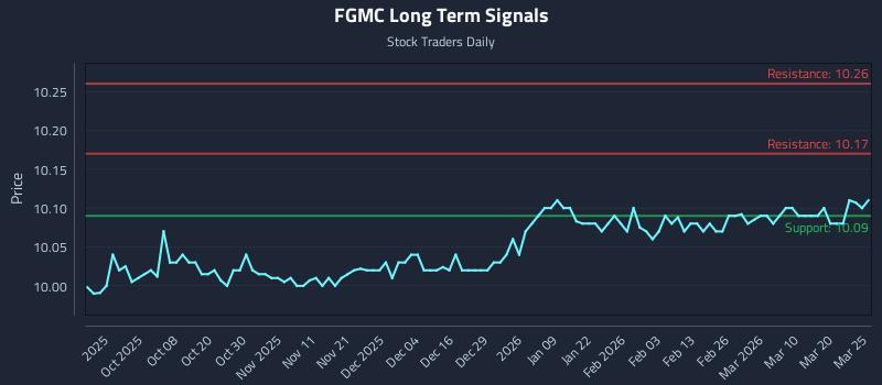 FGMC Long Term Analysis for March 26 2026 FGMC Long Term Analysis for March 26 2026