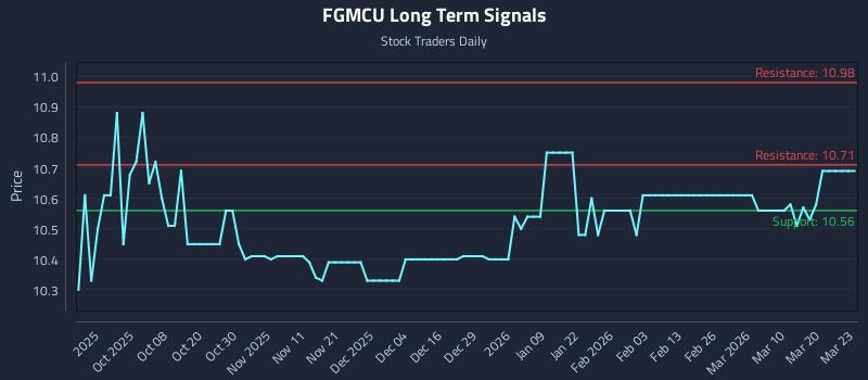 FGMCU Long Term Analysis for March 26 2026