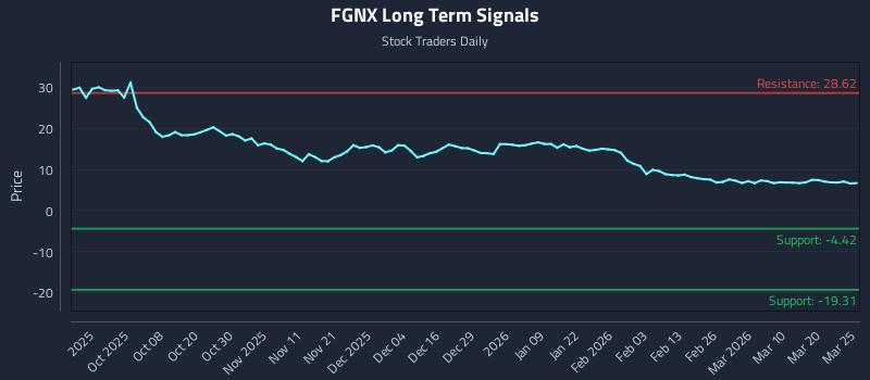 FGNX Long Term Analysis for March 26 2026