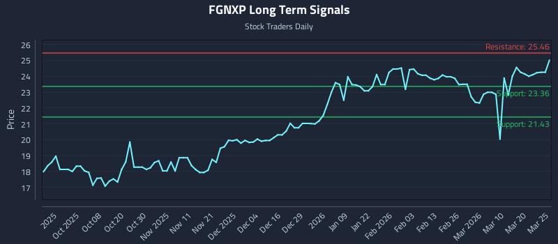 FGNXP Long Term Analysis for March 26 2026 FGNXP Long Term Analysis for March 26 2026