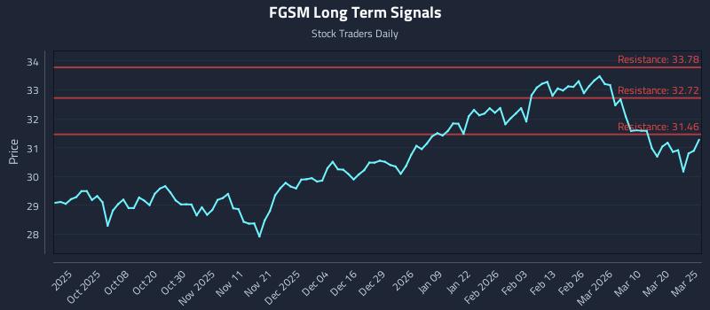 FGSM Long Term Analysis for March 26 2026