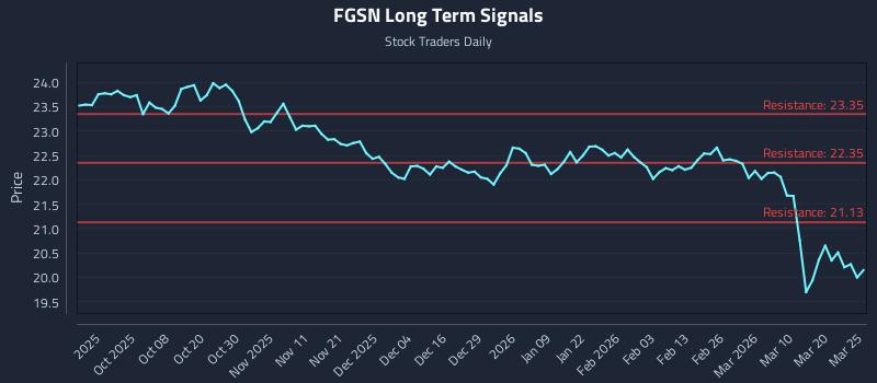 FGSN Long Term Analysis for March 26 2026 FGSN Long Term Analysis for March 26 2026