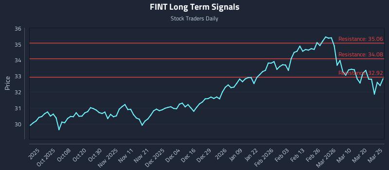 FINT Long Term Analysis for March 26 2026 FINT Long Term Analysis for March 26 2026