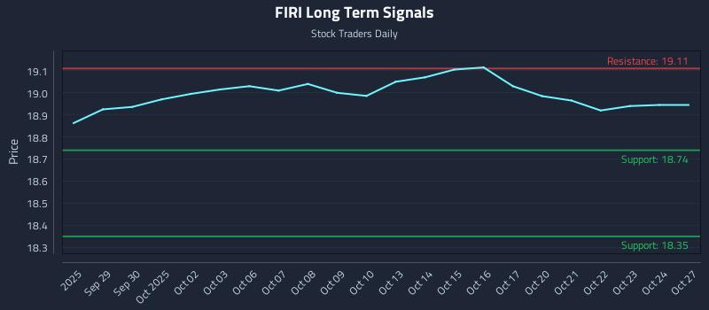 FIRI Long Term Analysis for March 26 2026